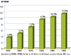 בני 65 ומעלה בקרב האוכלוסייה היהודית בישראל, 1998-1950 (באחוזים)